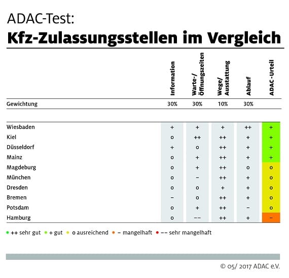 Adac Test Kfz Zulassungsstellen Mit Zu Langen Wartezeiten